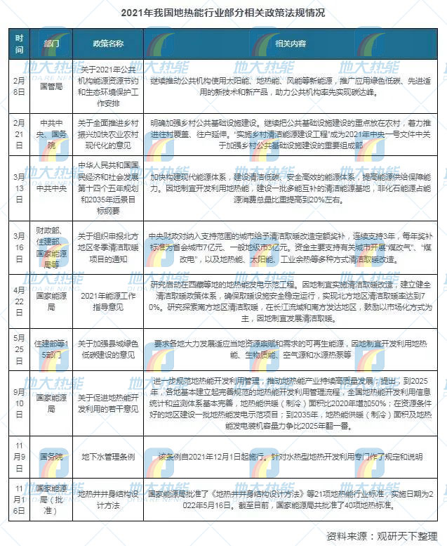 地熱能利用領域迎來新機遇:能源結構轉型加速 煤改清潔能源替代勢在必行 地熱能利用領域迎來新機遇:能源結構轉型加速 煤改清潔能源替代勢在必行