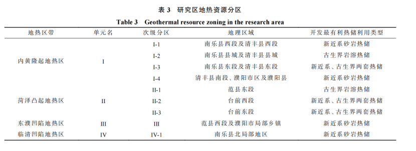 河南省濮陽市中深層地?zé)岬刭|(zhì)特征、資源儲量及開發(fā)利用適宜性評價-地大熱能 河南省濮陽市中深層地?zé)岬刭|(zhì)特征、資源儲量及開發(fā)利用適宜性評價-地大熱能