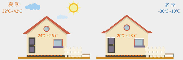 地源熱泵供暖空調的原理及應用--地熱供暖(制冷)地大熱能